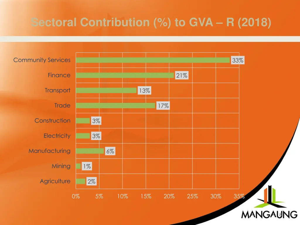 sectoral contribution to gva r 2018