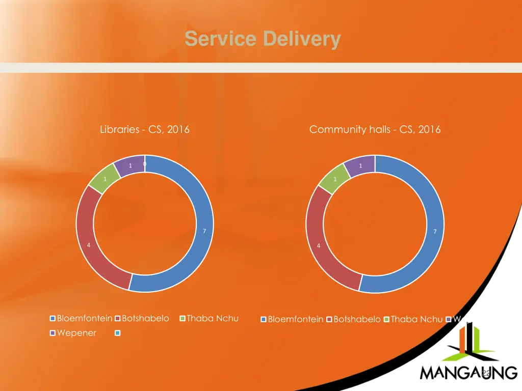 service delivery 2