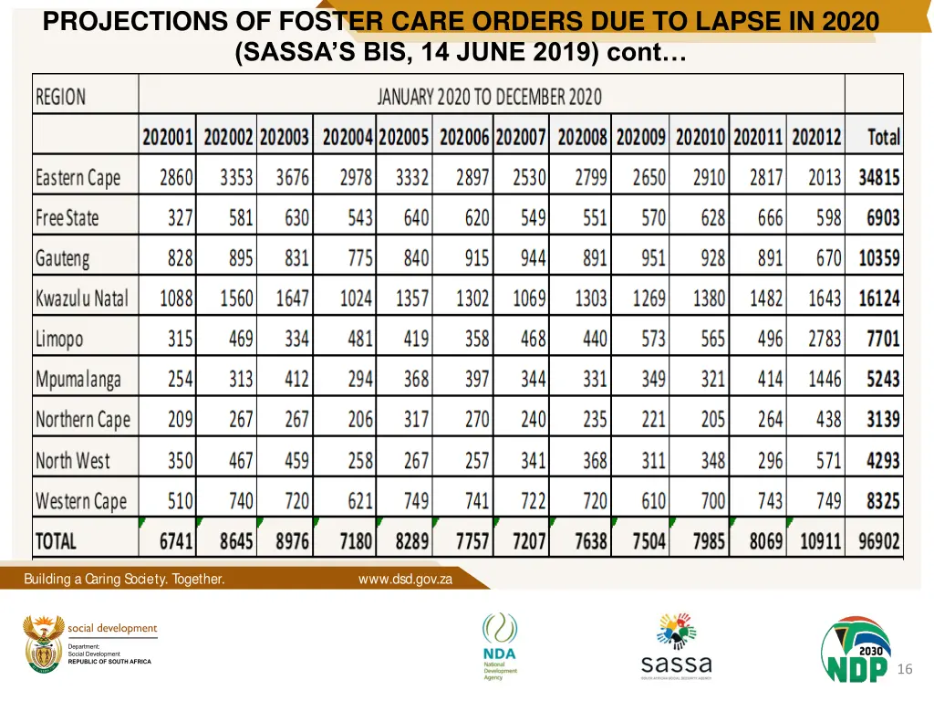 projections of foster care orders due to lapse 1