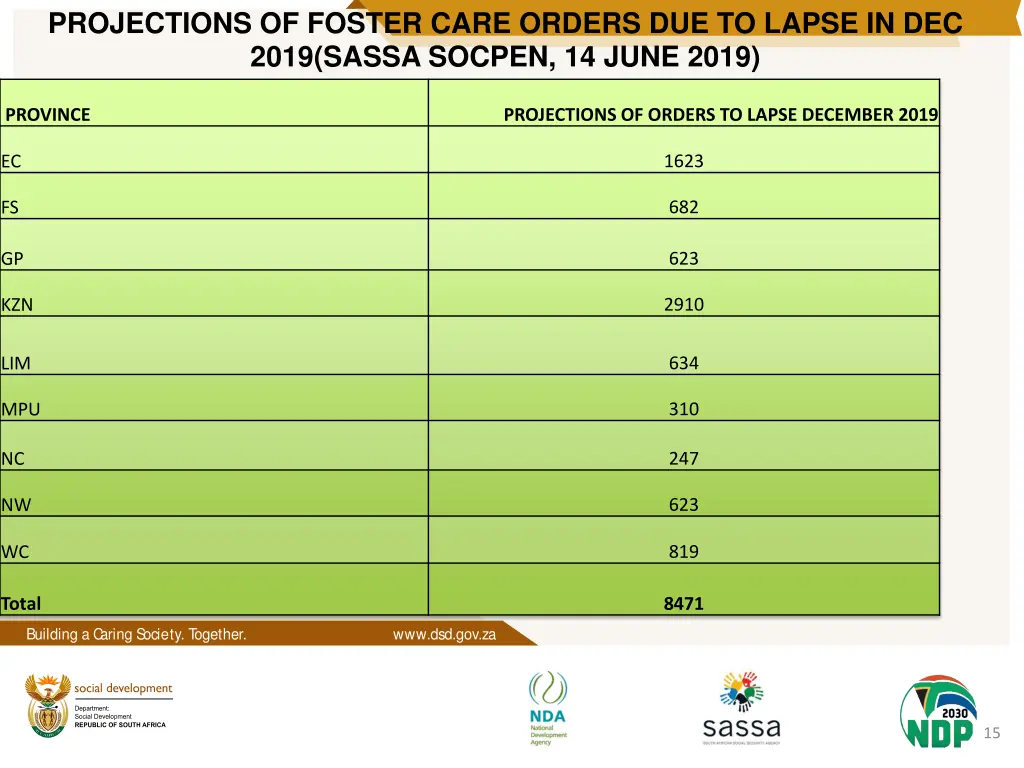 projections of foster care orders due to lapse