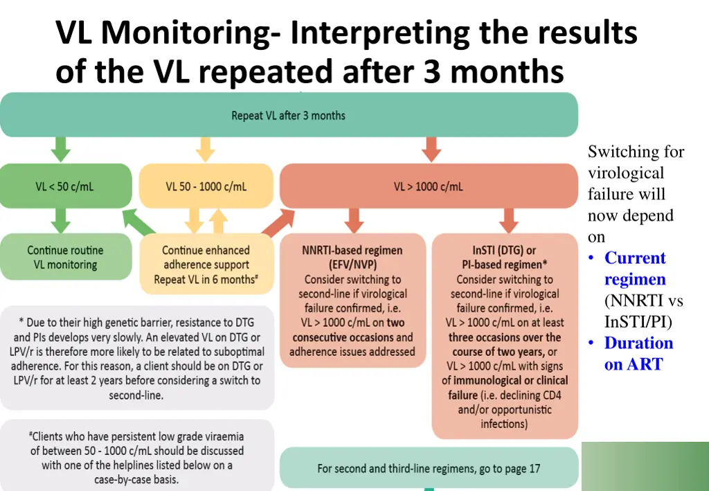 vl monitoring interpreting the results