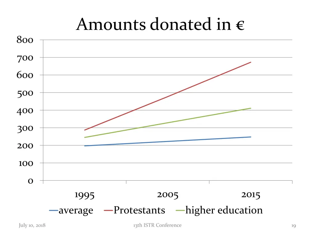 amounts donated in