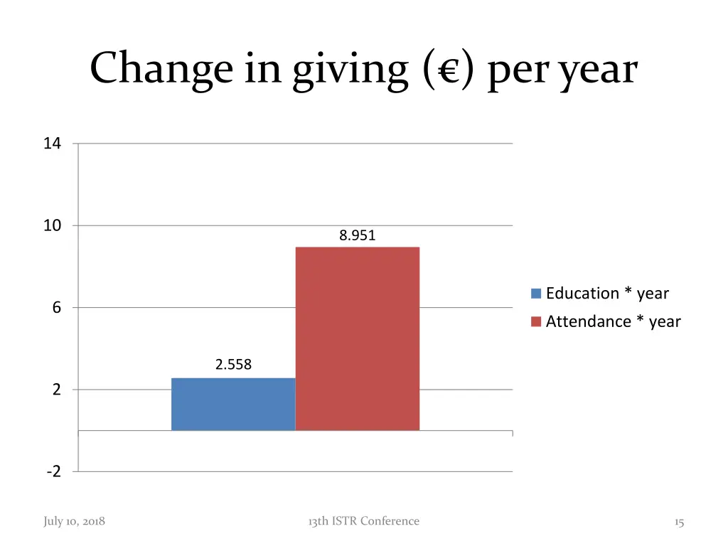 change in giving per year