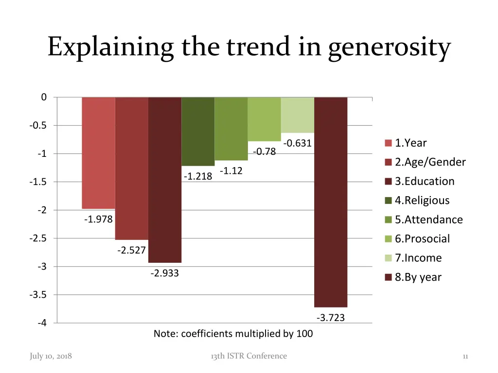 explaining the trend in generosity 1