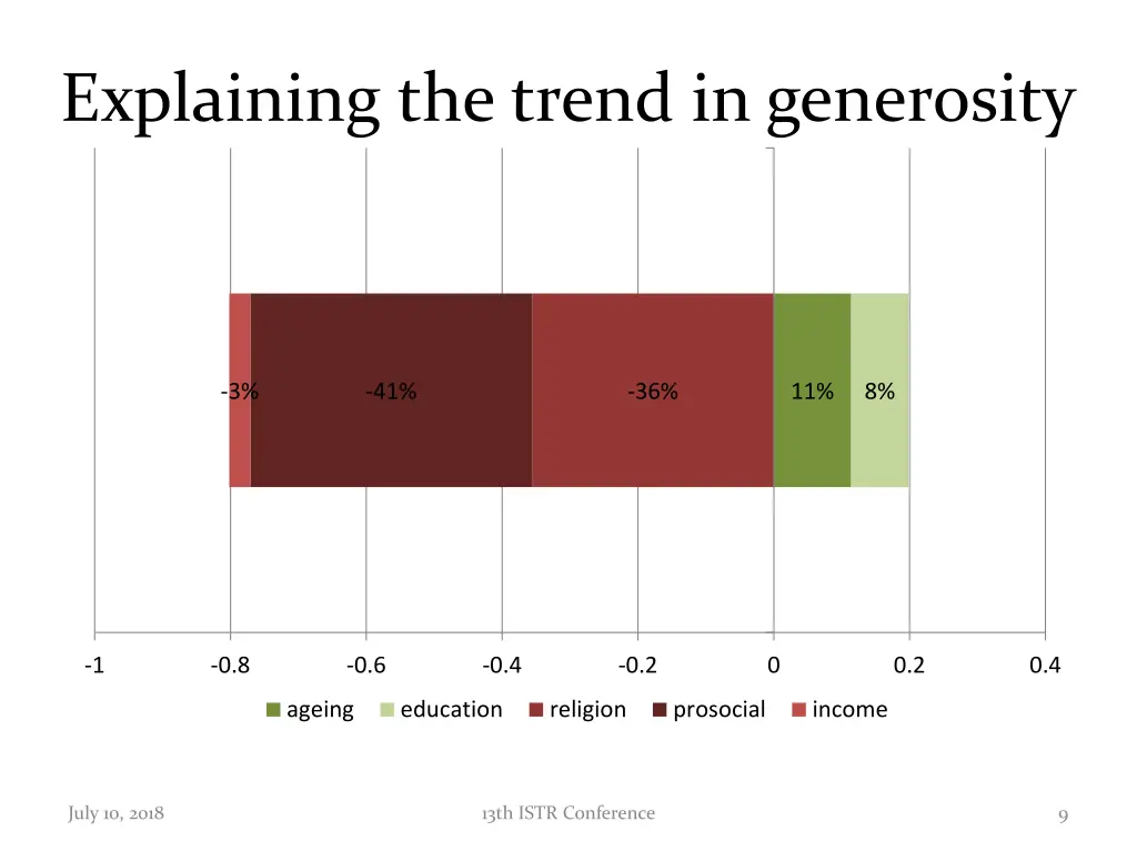 explaining the trend in generosity