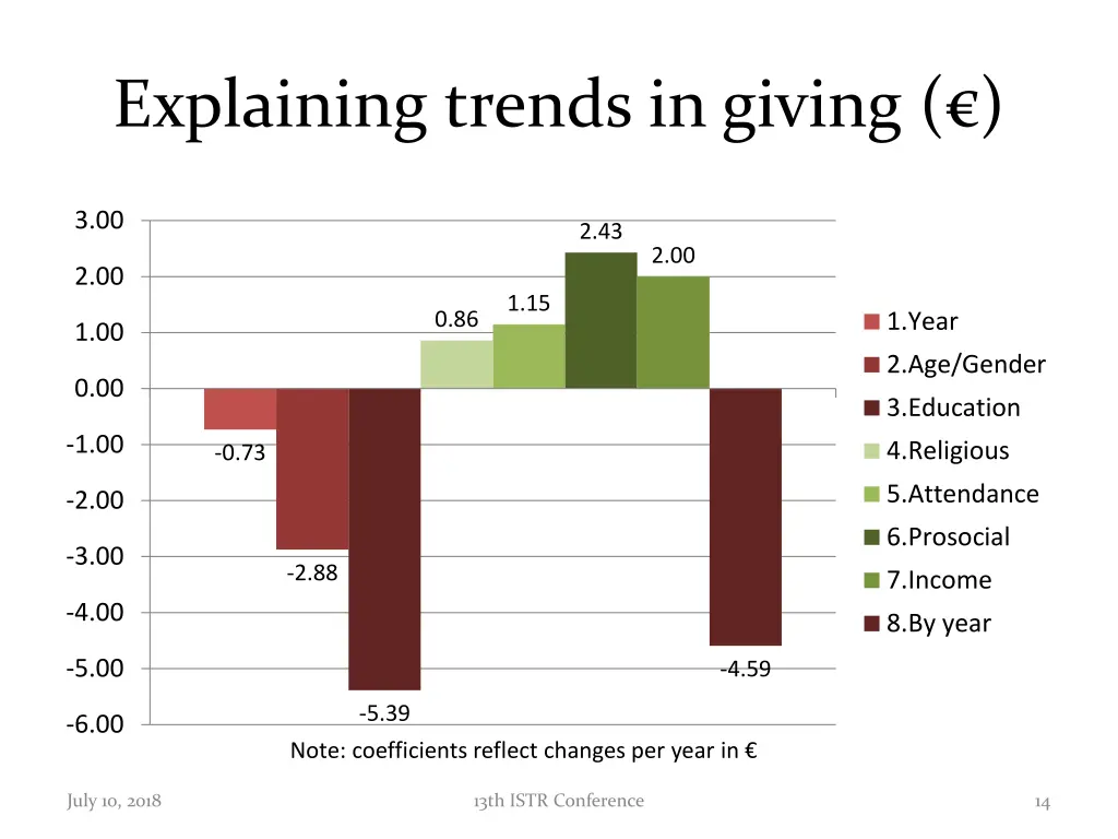 explaining trends in giving