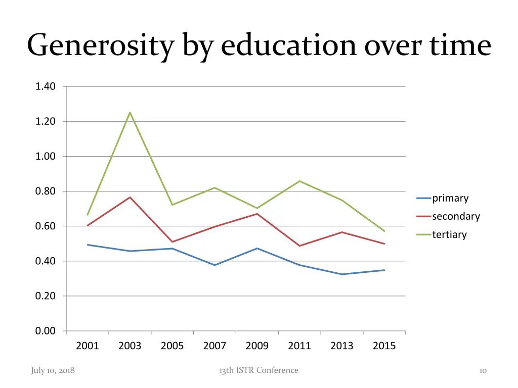 generosity by education over time