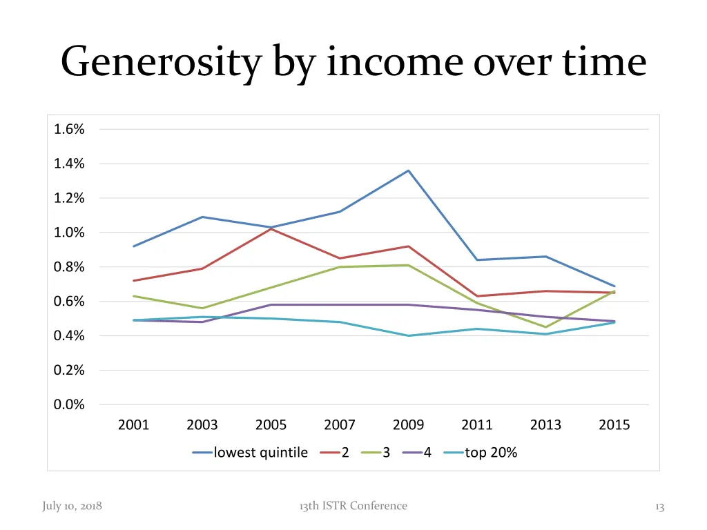 generosity by income over time