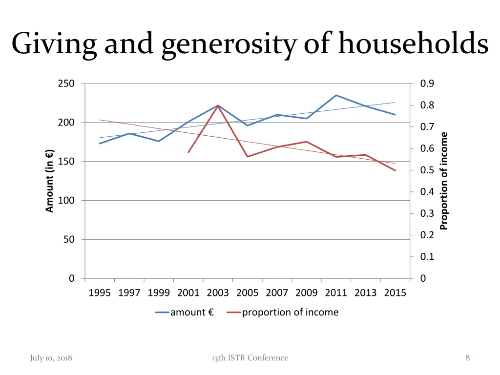 giving and generosity of households