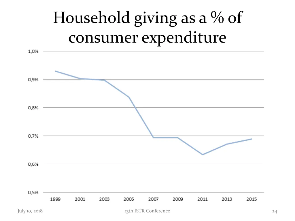 household giving as a of consumer expenditure