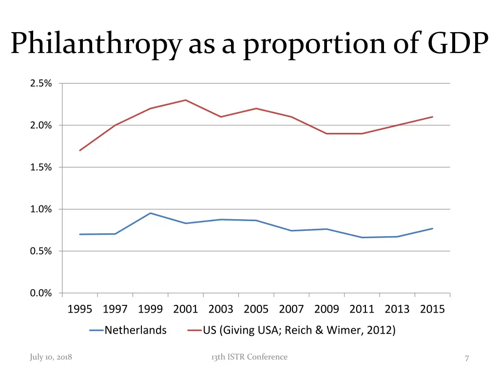 philanthropy as a proportion of gdp