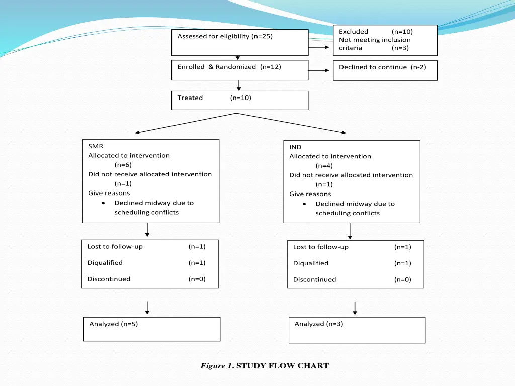 excluded not meeting inclusion criteria