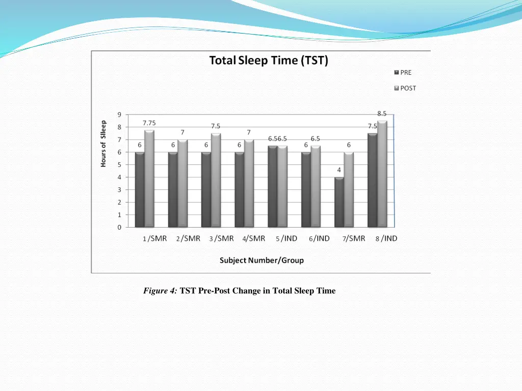 figure 4 tst pre post change in total sleep time