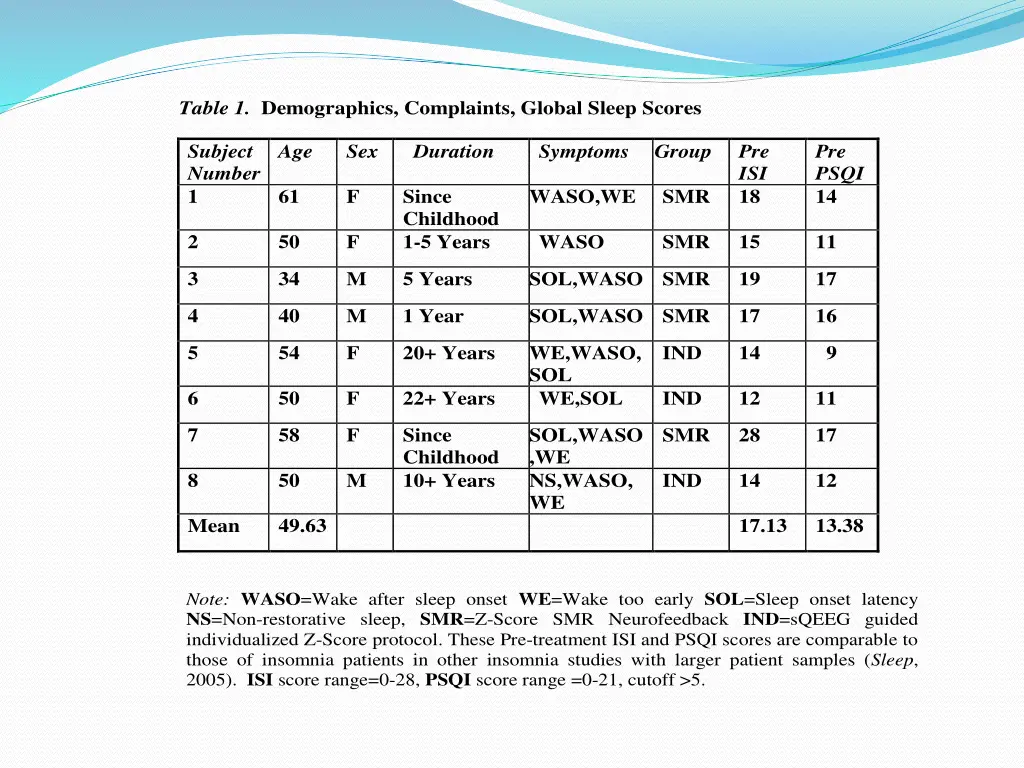 table 1 demographics complaints global sleep