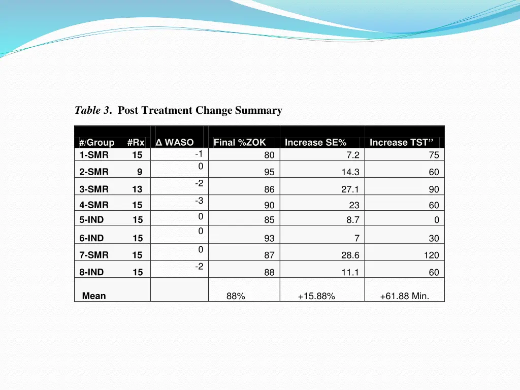 table 3 post treatment change summary