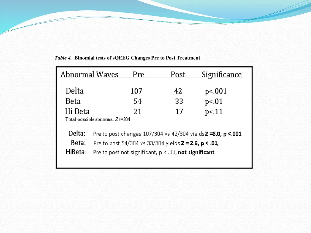 table 4 binomial tests of sqeeg changes