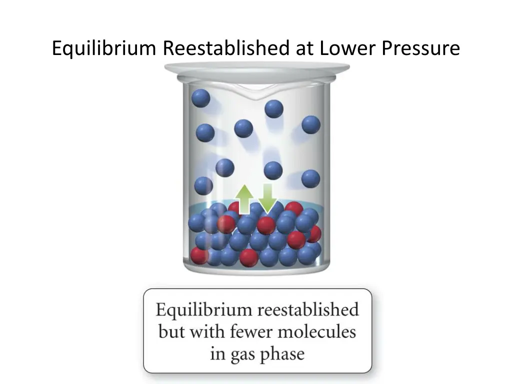 equilibrium reestablished at lower pressure