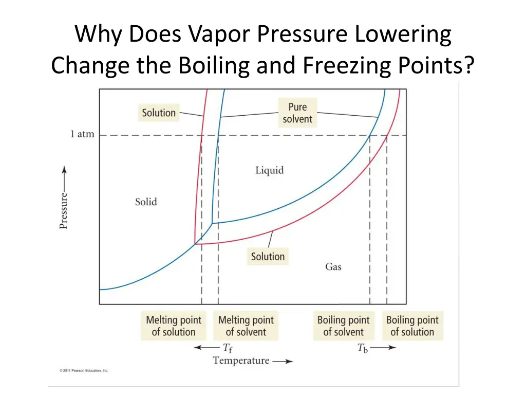 why does vapor pressure lowering change