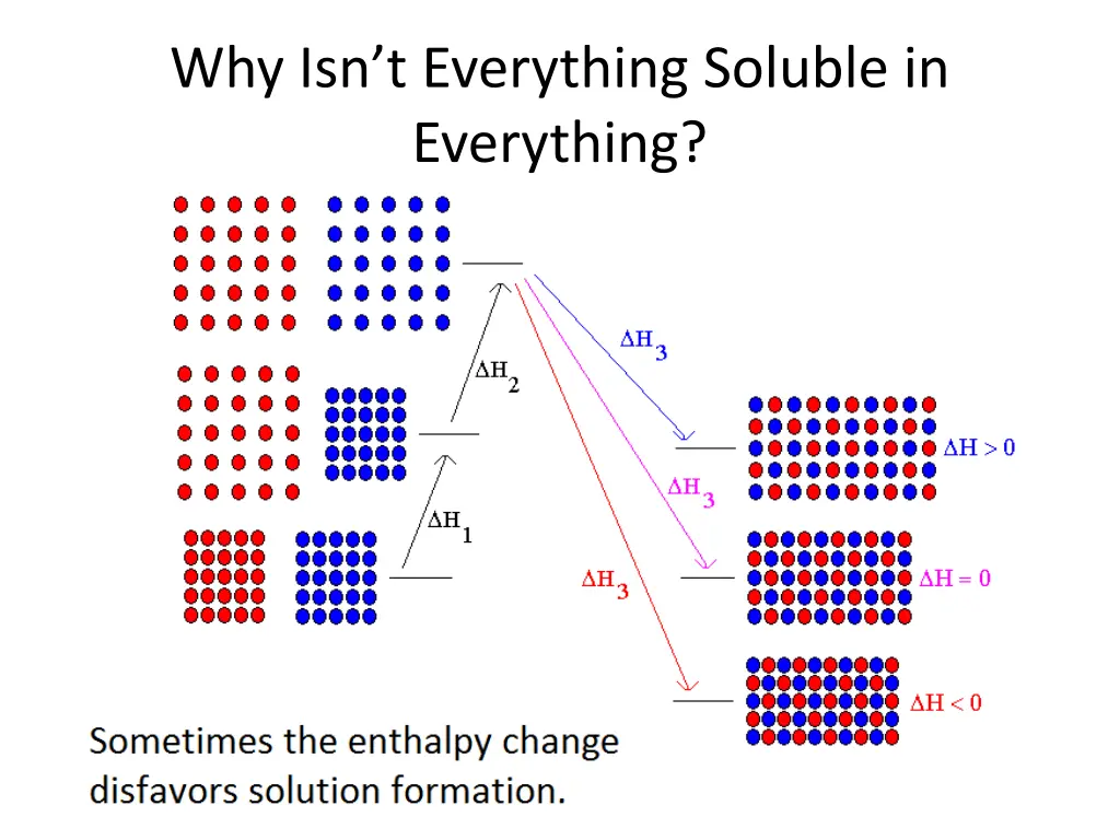 why isn t everything soluble in everything