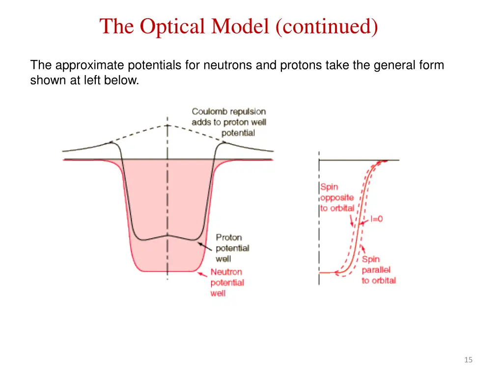 the optical model continued