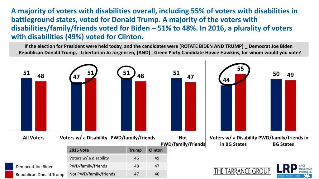 a majority of voters with disabilities overall