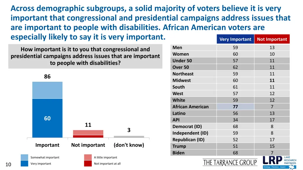 across demographic subgroups a solid majority