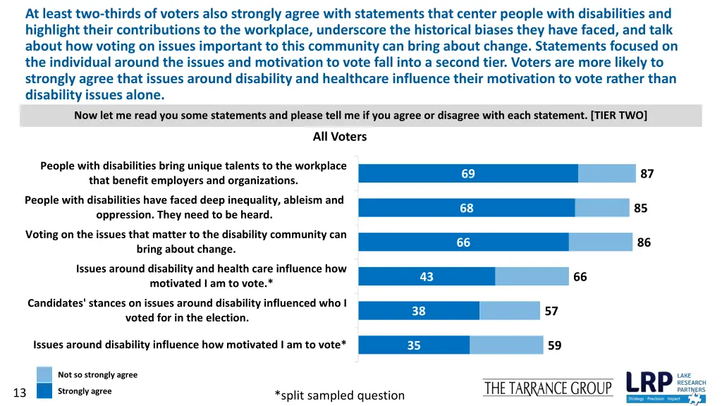 at least two thirds of voters also strongly agree