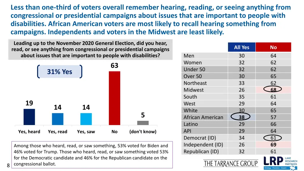 less than one third of voters overall remember