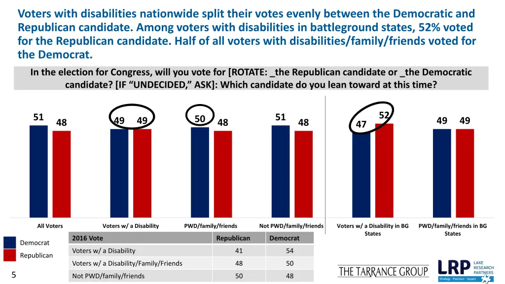 voters with disabilities nationwide split their