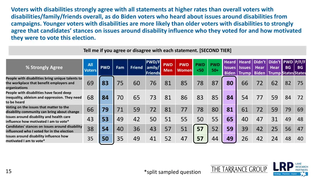 voters with disabilities strongly agree with