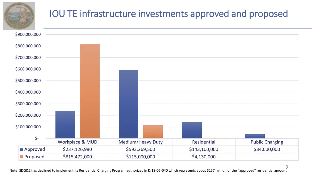 iou te infrastructure investments approved