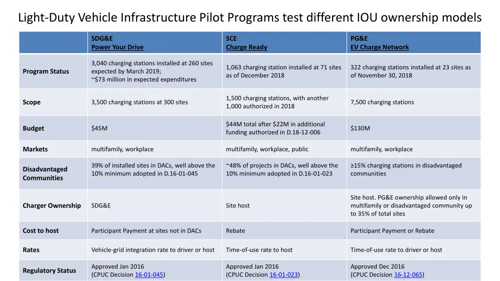 light duty vehicle infrastructure pilot programs