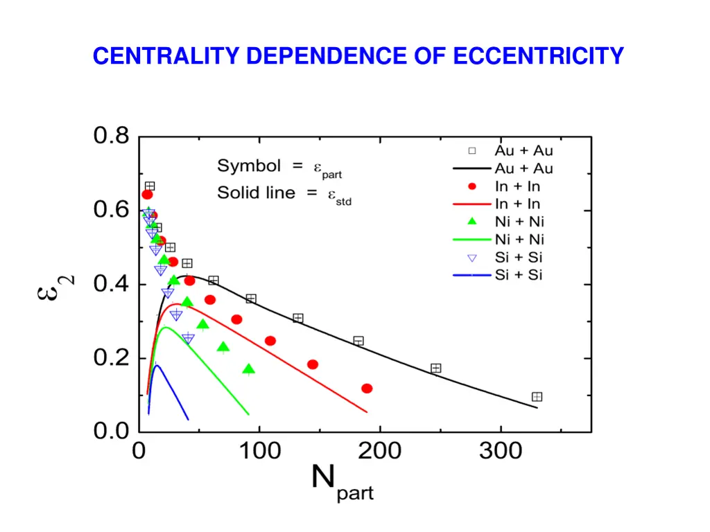 centrality dependence of eccentricity