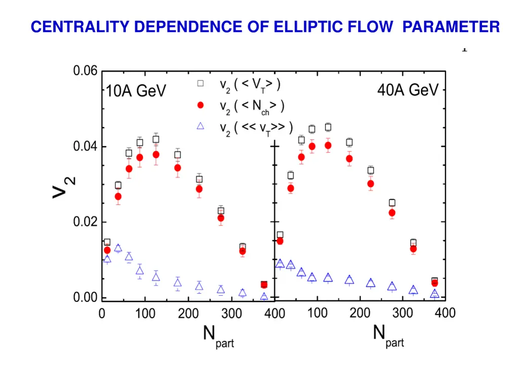 centrality dependence of elliptic flow parameter