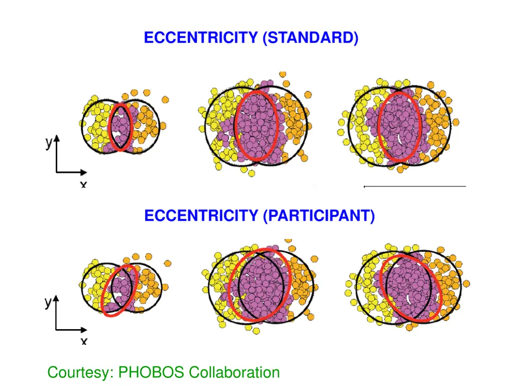 eccentricity standard