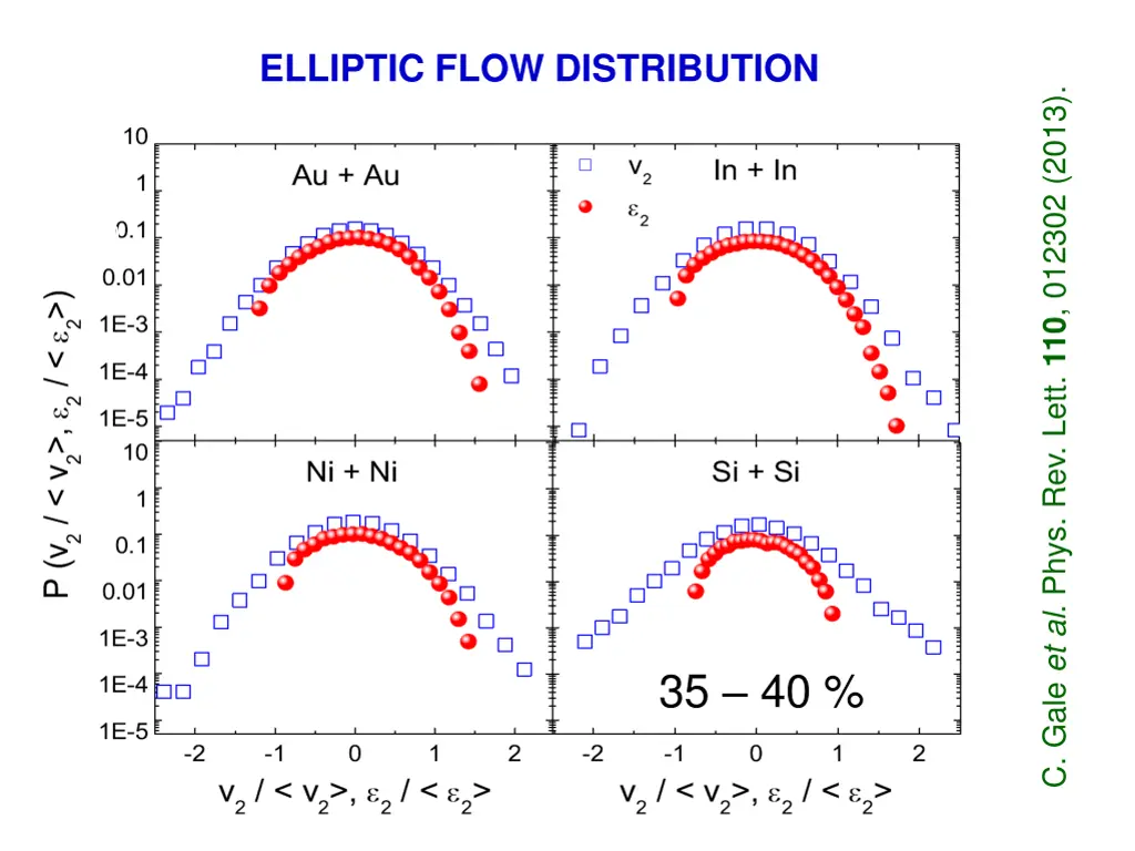 elliptic flow distribution