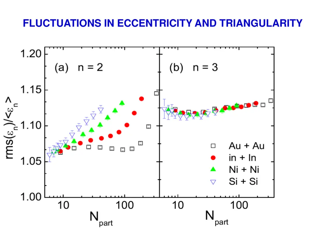 fluctuations in eccentricity and triangularity