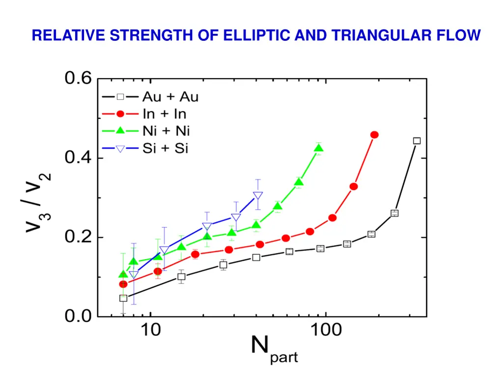 relative strength of elliptic and triangular flow