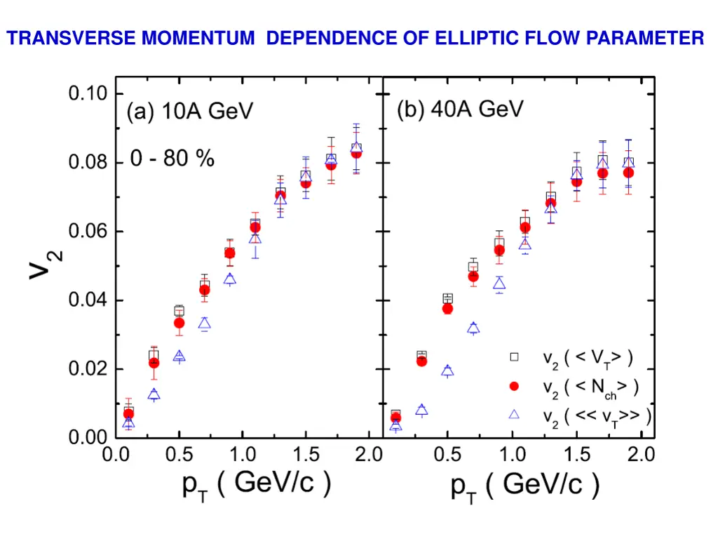 transverse momentum dependence of elliptic flow 1