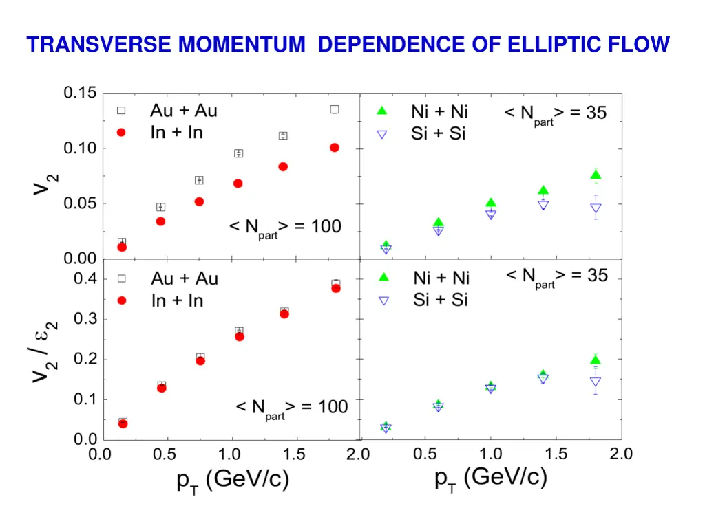 transverse momentum dependence of elliptic flow