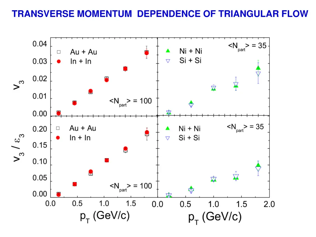 transverse momentum dependence of triangular flow