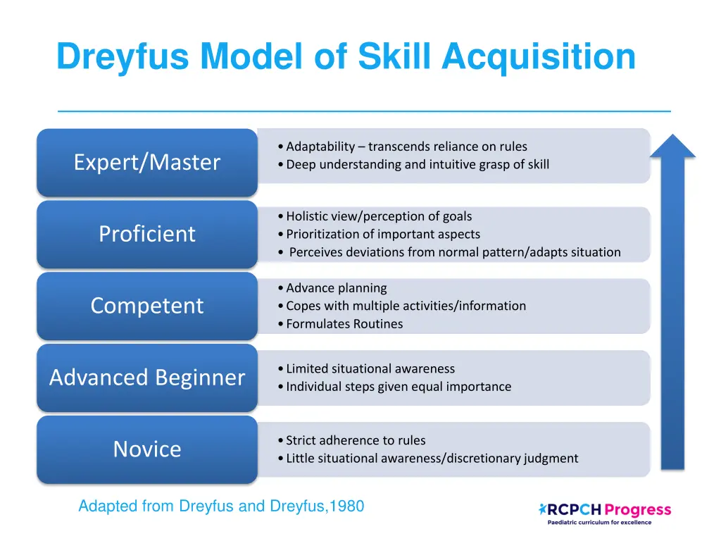 dreyfus model of skill acquisition