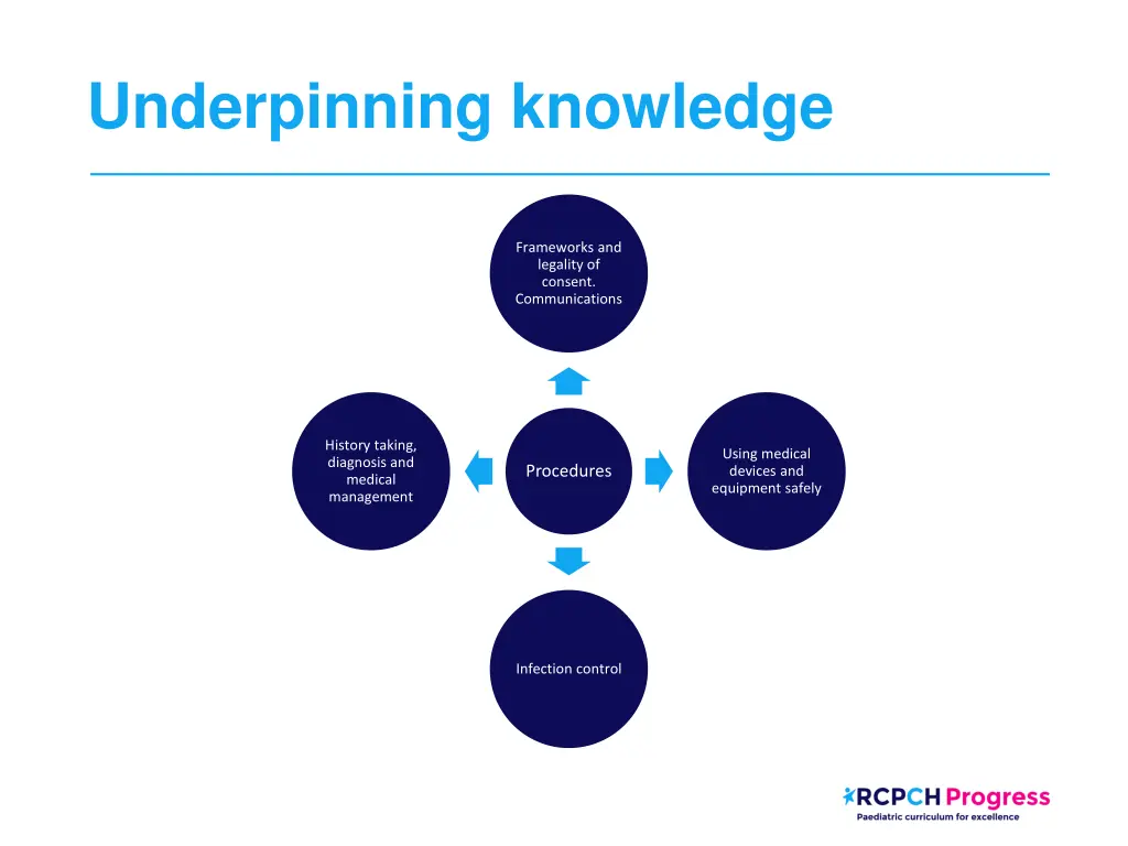 underpinning knowledge