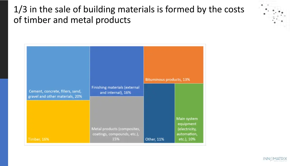 1 3 in the sale of building materials is formed