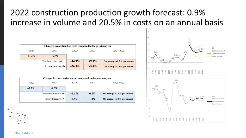 2022 construction production growth forecast