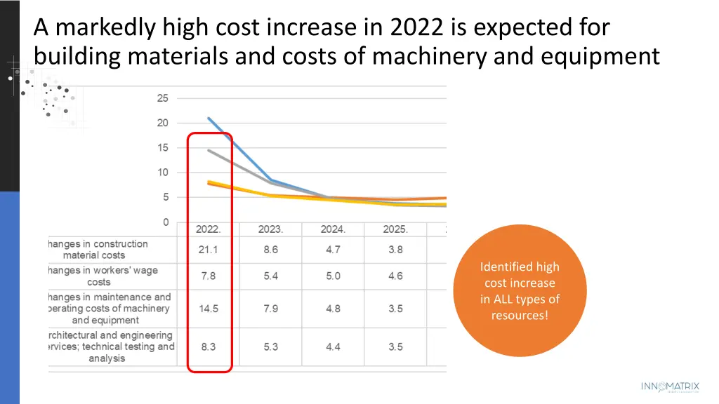 a markedly high cost increase in 2022 is expected