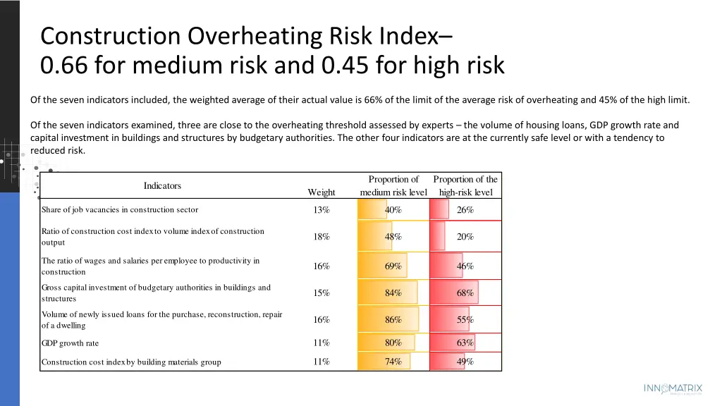 construction overheating risk index