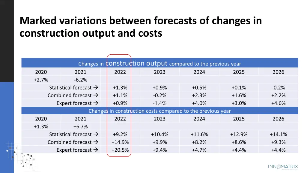 marked variations between forecasts of changes