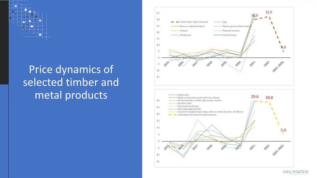 price dynamics of selected timber and metal