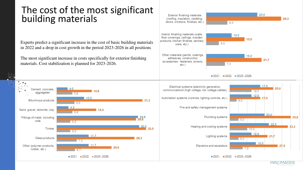 the cost of the most significant building